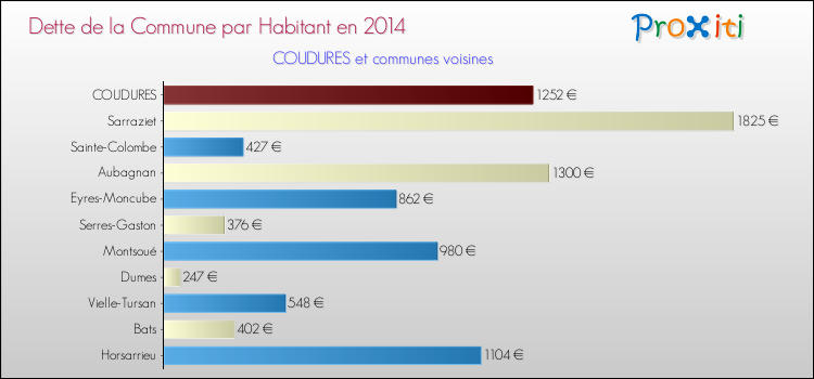 Dette par habitant de la commune en 2014 pour COUDURES et les communes proches Comparaison de la dette par habitant de la commune en 2014 pour COUDURES et les communes voisines