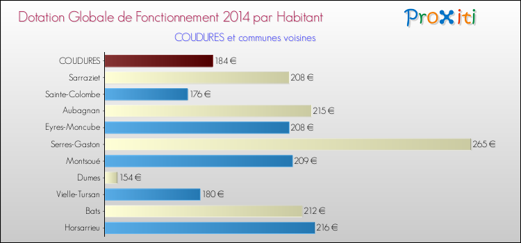 Montant des dotations globales de fonctionnement DGF par Habitant pour COUDURES et les communes proches en 2014. Comparaison des des dotations globales de fonctionnement DGF par habitant pour COUDURES et les communes voisines en 2014.