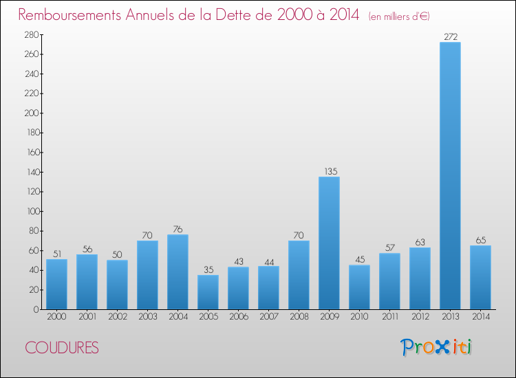 Evolution de l'annuité de la dette pour la commune de COUDURES de 2000 à 2014 Annuités de la dette pour COUDURES de 2000 à 2014
