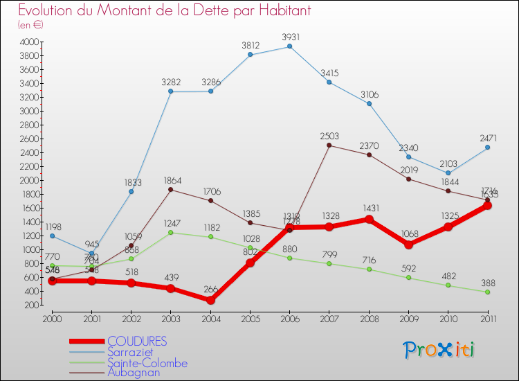 Evolution de la dette par habitant pour la commune de COUDURES et les communes proches Comparaison de la dette par habitant pour COUDURES et les communes voisines