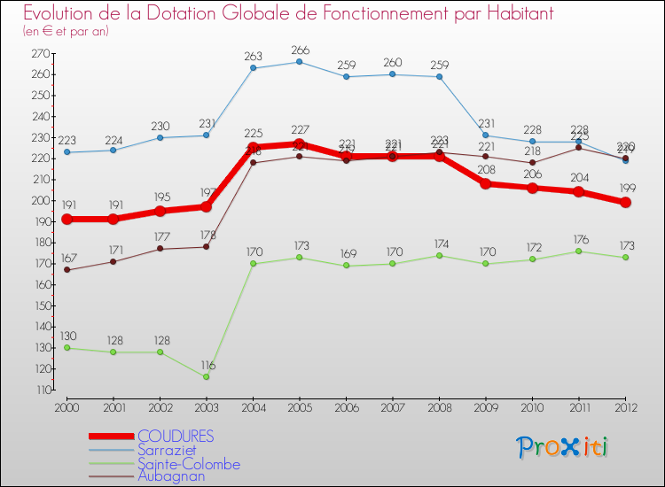 Evolution et montant de la dotation globale de fonctionnement par Habitant pour COUDURES et les communes proches Comparaison des dotations globales de fonctionnement par habitant pour COUDURES et les communes voisines
