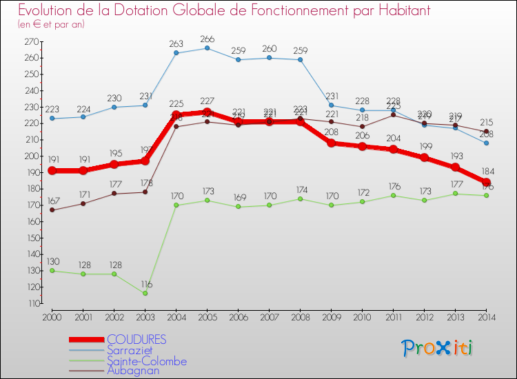 Evolution et montant de la dotation globale de fonctionnement par Habitant pour COUDURES et les communes proches de 2000 à 2014. Comparaison des dotations globales de fonctionnement par habitant pour COUDURES et les communes voisines de 2000 à 2014.