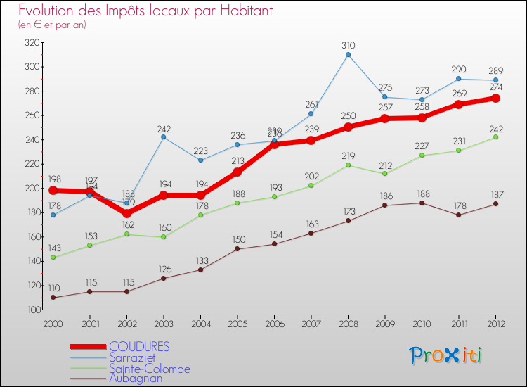 Evolution et montant des impôts locaux par Habitant pour COUDURES et les communes proches Comparaison des impôts locaux par habitant pour COUDURES et les communes voisines