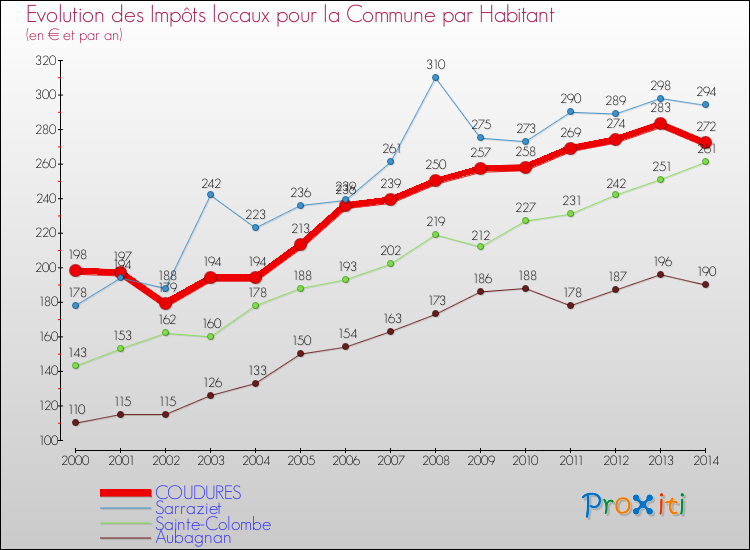 Evolution et montant des impôts locaux par Habitant pour COUDURES et les communes proches de 2000 à 2014 Comparaison des impôts locaux par habitant pour COUDURES et les communes voisines de 2000 à 2014