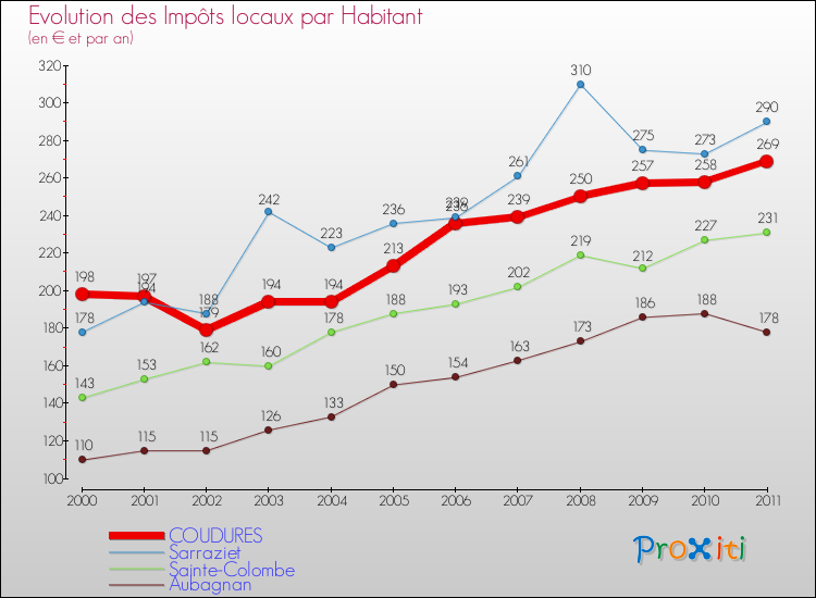 Evolution et montant des impôts locaux par Habitant pour COUDURES et les communes proches Comparaison des impôts locaux par habitant pour COUDURES et les communes voisines