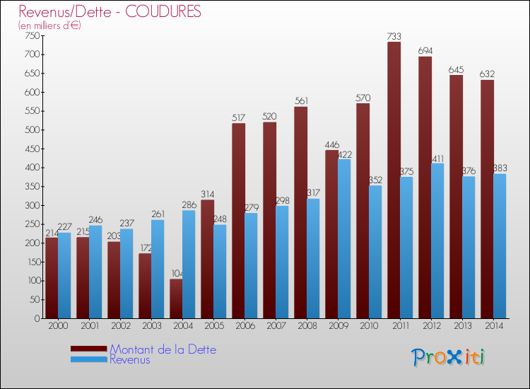Evolution comparée de la dette et des revenus pour la commune de COUDURES de 2000 à 2014 Comparaison de la dette et des revenus pour COUDURES de 2000 à 2014