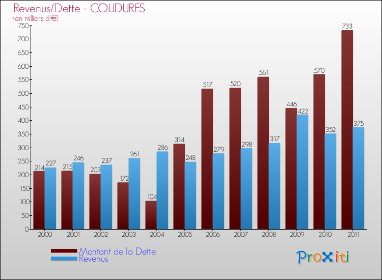 Evolution comparée de la dette et des revenus pour la commune de COUDURES de 2000 à 2011 Comparaison de la dette et des revenus pour COUDURES de 2000 à 2011