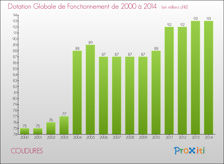 Evolution du montant de la Dotation Globale de Fonctionnement pour la commune de COUDURES de 2000 à 2014 Evolution du montant de la Dotation Globale de Fonctionnement pour COUDURES de 2000 à 2014