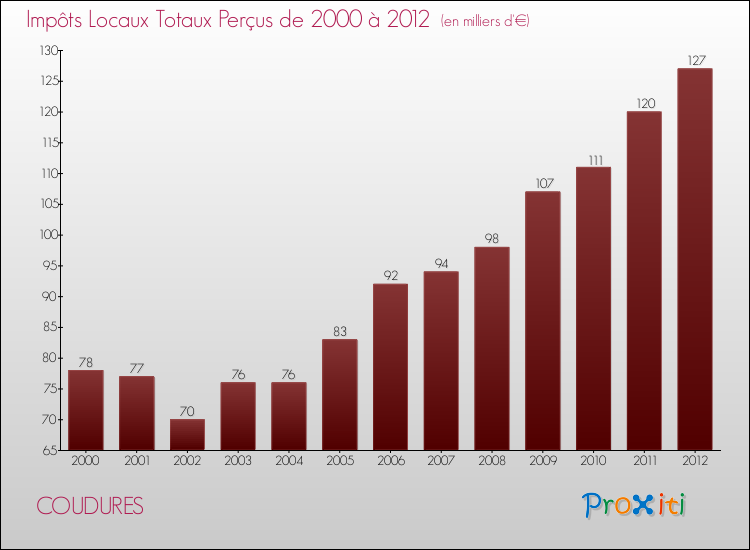 Evolution des Impôts Locaux pour la commune de COUDURES de 2000 à 2012 Evolution des Impôts Locaux pour COUDURES de 2000 à 2012