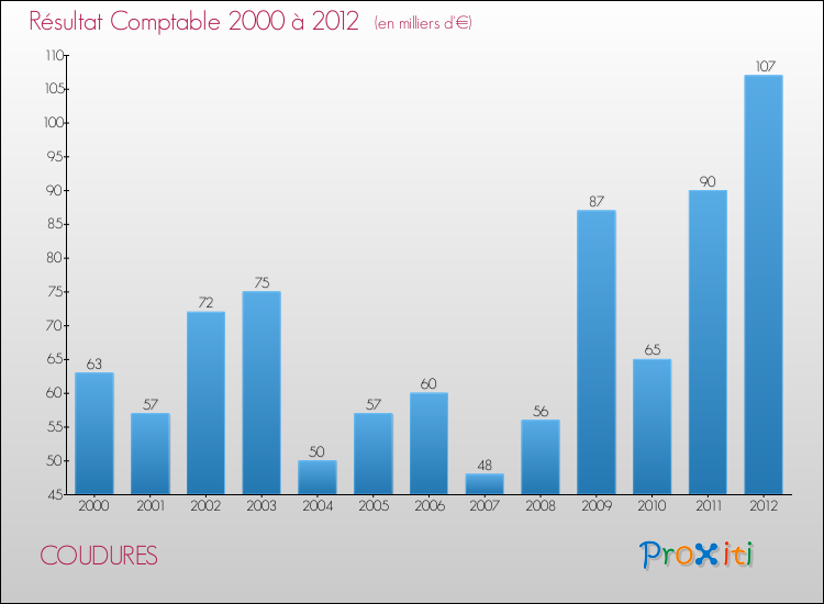 Evolution du résultat comptable pour la commune de COUDURES de 2000 à 2012 Evolution du résultat comptable pour COUDURES de 2000 à 2012