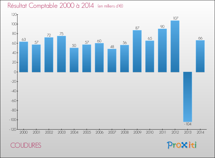 Evolution du résultat comptable pour la commune de COUDURES de 2000 à 2014 Evolution du résultat comptable pour COUDURES de 2000 à 2014
