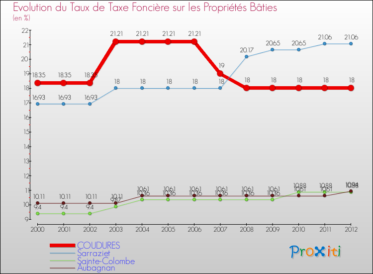 Evolution du taux de la taxe foncière sur le bati pour COUDURES et les communes proches de 2000 à 2012 Comparaison des taux de taxe foncière sur le bati pour COUDURES et les communes voisines de 2000 à 2012