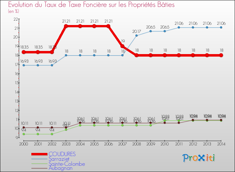 Evolution du taux de la taxe foncière sur le bati pour COUDURES et les communes proches de 2000 à 2014 Comparaison des taux de taxe foncière sur le bati pour COUDURES et les communes voisines de 2000 à 2014