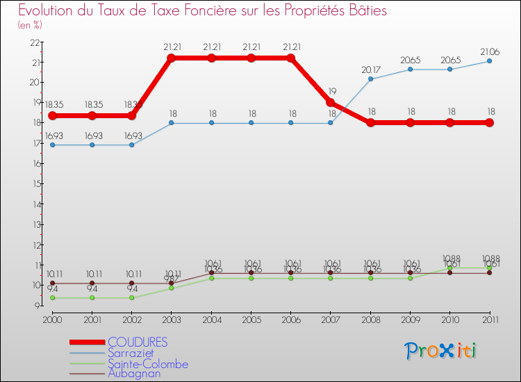 Evolution du taux de la taxe foncière sur le bati pour COUDURES et les communes proches Comparaison des taux de taxe foncière sur le bati pour COUDURES et les communes voisines