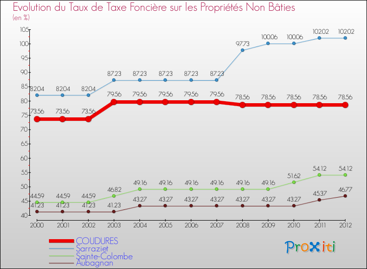 Evolution du taux de la taxe foncière sur les immeubles et terrains non batis pour COUDURES et les communes proches de 2000 à 2012 Comparaison des taux de la taxe foncière sur les immeubles et terrains non batis pour COUDURES et les communes voisines de 2000 à 2012