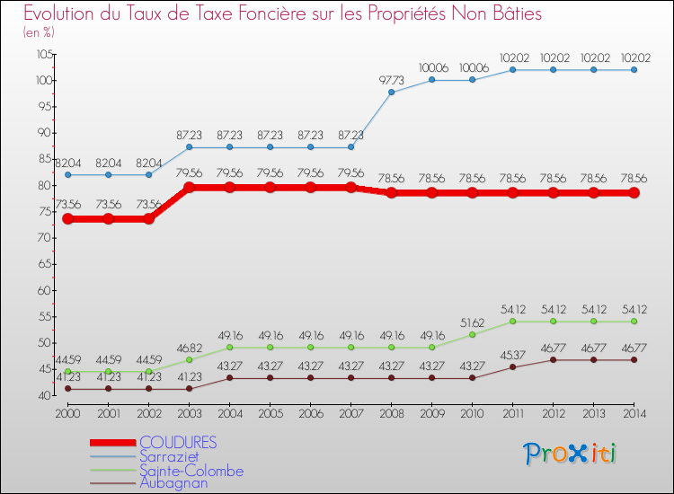Evolution du taux de la taxe foncière sur les immeubles et terrains non batis pour COUDURES et les communes proches de 2000 à 2014 Comparaison des taux de la taxe foncière sur les immeubles et terrains non batis pour COUDURES et les communes voisines de 2000 à 2014