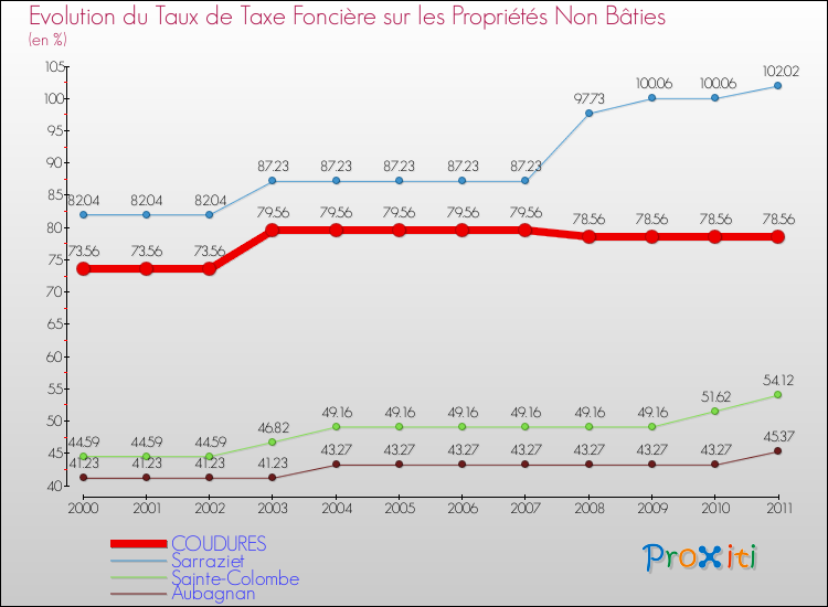 Evolution du taux de la taxe foncière sur les immeubles et terrains non batis pour COUDURES et les communes proches Comparaison des taux de la taxe foncière sur les immeubles et terrains non batis pour COUDURES et les communes voisines