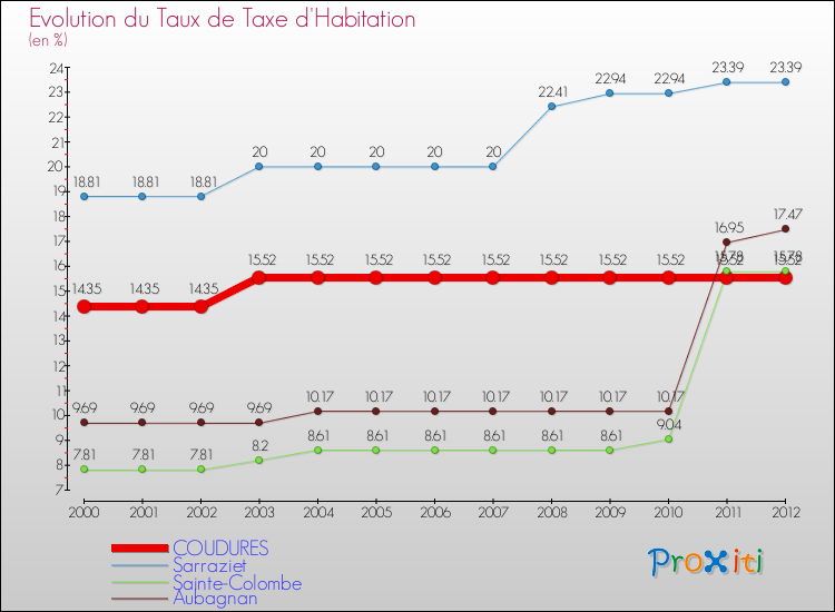 Evolution du taux de la taxe d'habitation pour COUDURES et les communes proches Comparaison des taux de la taxe d'habitation pour COUDURES et les communes voisines