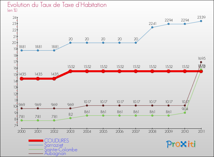 Evolution du taux de la taxe d'habitation pour COUDURES et les communes proches Comparaison des taux de la taxe d'habitation pour COUDURES et les communes voisines