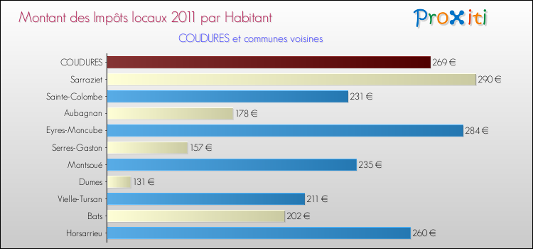 Montant des impôts locaux par Habitant pour COUDURES et les communes proches Comparaison des impôts locaux par habitant pour COUDURES et les communes voisines