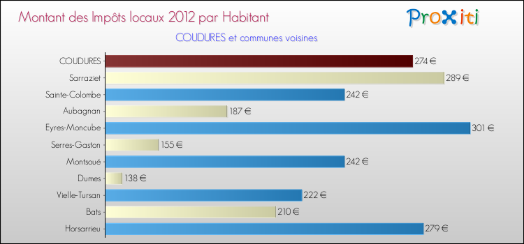 Montant des impôts locaux par Habitant pour COUDURES et les communes proches Comparaison des impôts locaux par habitant pour COUDURES et les communes voisines