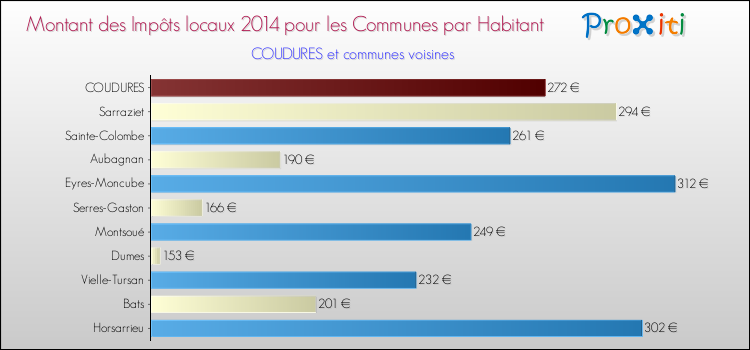 Montant des impôts locaux par Habitant pour COUDURES et les communes proches en 2014 Comparaison des impôts locaux par habitant pour COUDURES et les communes voisines en 2014