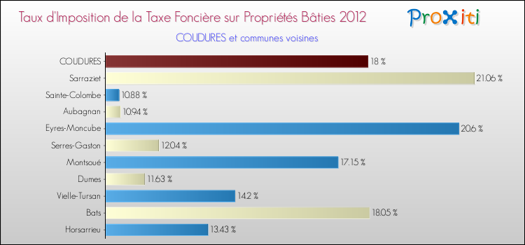 Taux d'imposition de la taxe foncière sur le bati 2012 pour COUDURES et les communes proches Comparaison des taux d'imposition de la taxe foncière sur le bati 2012 pour COUDURES et les communes voisines