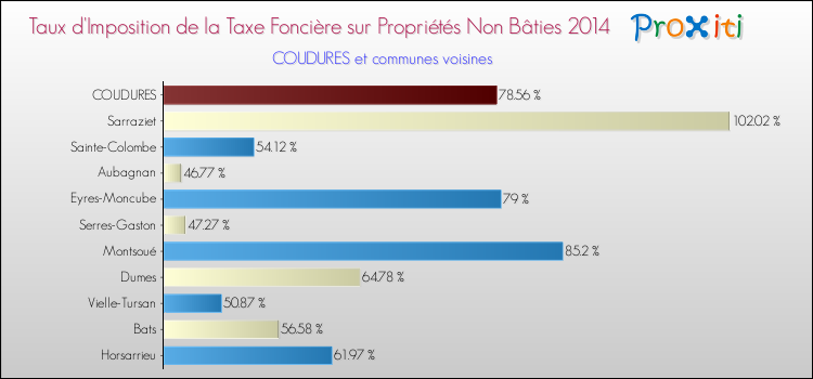 Taux d'imposition de la taxe foncière sur les immeubles et terrains non batis 2014 pour COUDURES et les communes proches Comparaison des taux d'imposition de la taxe foncière sur les immeubles et terrains non batis 2014 pour COUDURES et les communes voisines