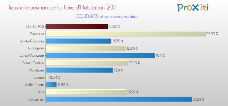 Taux d'imposition de la taxe d'habitation 2011 pour COUDURES et les communes proches Comparaison des taux d'imposition de la taxe d'habitation 2011 pour COUDURES et les communes voisines