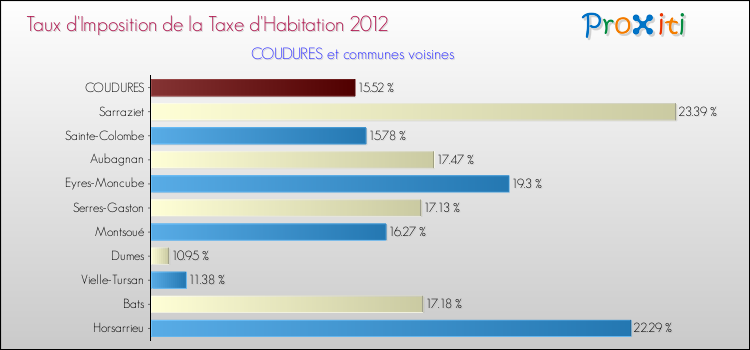 Taux d'imposition de la taxe d'habitation 2012 pour COUDURES et les communes proches Comparaison des taux d'imposition de la taxe d'habitation 2012 pour COUDURES et les communes voisines