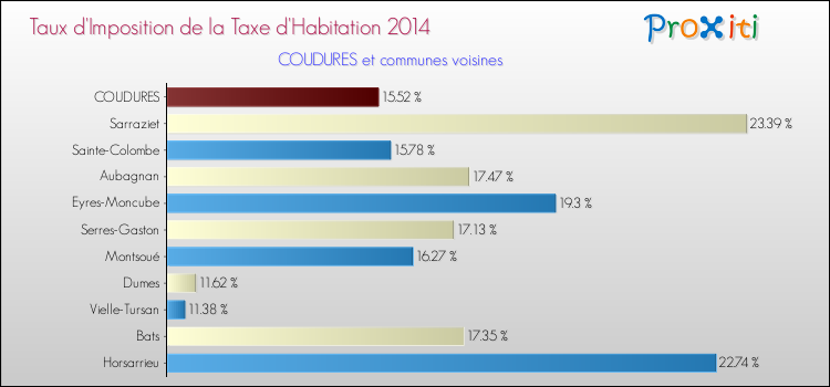 Taux d'imposition de la taxe d'habitation 2014 pour COUDURES et les communes proches Comparaison des taux d'imposition de la taxe d'habitation 2014 pour COUDURES et les communes voisines