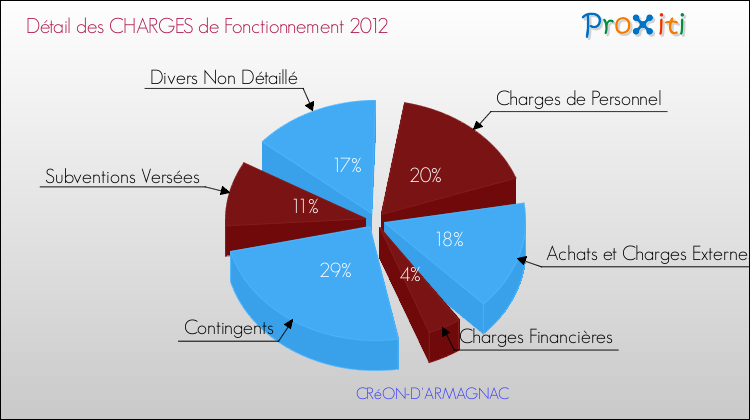 Décomposition des Charges de Fonctionnement 2012 de la commune de CRéON-D'ARMAGNAC Charges de Fonctionnement 2012 pour la commune de CRéON-D'ARMAGNAC