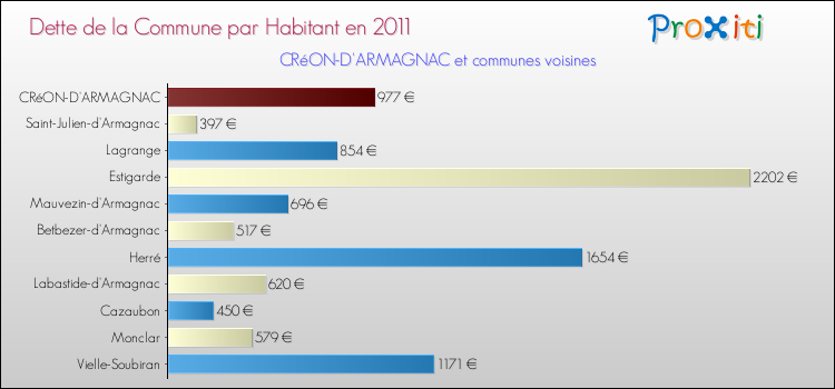 Dette par habitant de la commune en 2011 pour CRéON-D'ARMAGNAC et les communes proches Comparaison de la dette par habitant de la commune en 2011 pour CRéON-D'ARMAGNAC et les communes voisines