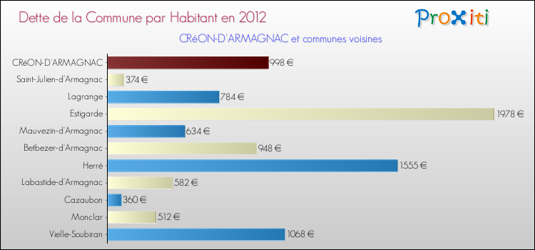 Dette par habitant de la commune en 2012 pour CRéON-D'ARMAGNAC et les communes proches Comparaison de la dette par habitant de la commune en 2012 pour CRéON-D'ARMAGNAC et les communes voisines