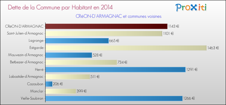 Dette par habitant de la commune en 2014 pour CRéON-D'ARMAGNAC et les communes proches Comparaison de la dette par habitant de la commune en 2014 pour CRéON-D'ARMAGNAC et les communes voisines