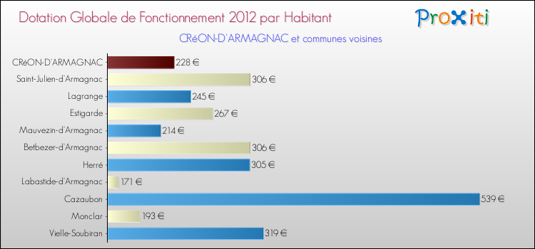 Montant des dotations globales de fonctionnement DGF par Habitant pour CRéON-D'ARMAGNAC et les communes proches Comparaison des des dotations globales de fonctionnement DGF par habitant pour CRéON-D'ARMAGNAC et les communes voisines