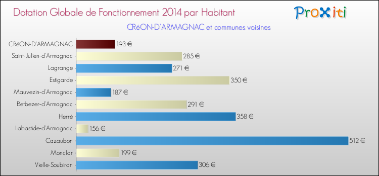 Montant des dotations globales de fonctionnement DGF par Habitant pour CRéON-D'ARMAGNAC et les communes proches en 2014. Comparaison des des dotations globales de fonctionnement DGF par habitant pour CRéON-D'ARMAGNAC et les communes voisines en 2014.
