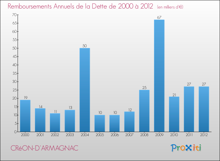 Evolution de l'annuité de la dette pour la commune de CRéON-D'ARMAGNAC de 2000 à 2012 Annuités de la dette pour CRéON-D'ARMAGNAC de 2000 à 2012