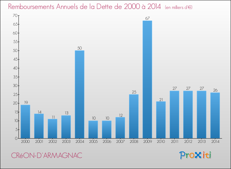 Evolution de l'annuité de la dette pour la commune de CRéON-D'ARMAGNAC de 2000 à 2014 Annuités de la dette pour CRéON-D'ARMAGNAC de 2000 à 2014