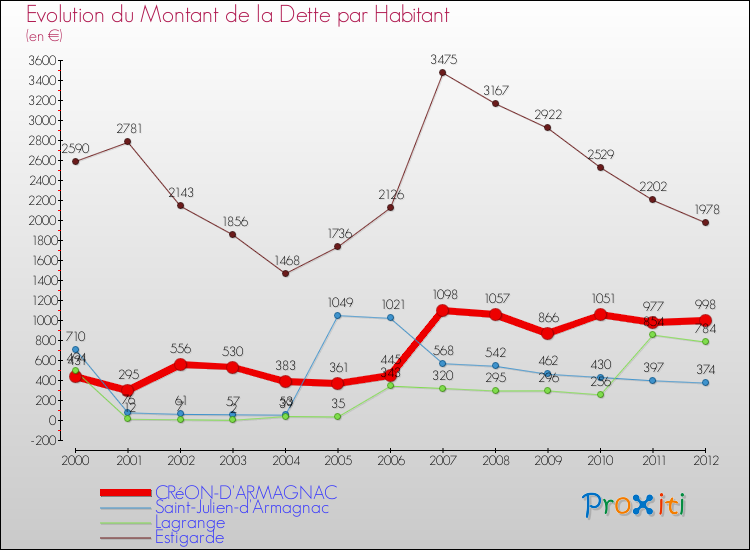 Evolution de la dette par habitant pour la commune de CRéON-D'ARMAGNAC et les communes proches de 2000 à 2012 Comparaison de la dette par habitant pour CRéON-D'ARMAGNAC et les communes voisines de 2000 à 2012