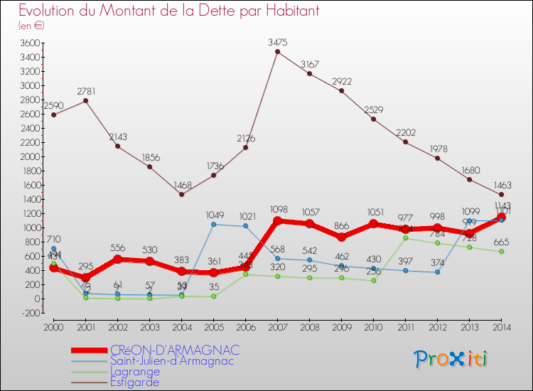 Evolution de la dette par habitant pour la commune de CRéON-D'ARMAGNAC et les communes proches de 2000 à 2014 Comparaison de la dette par habitant pour CRéON-D'ARMAGNAC et les communes voisines de 2000 à 2014