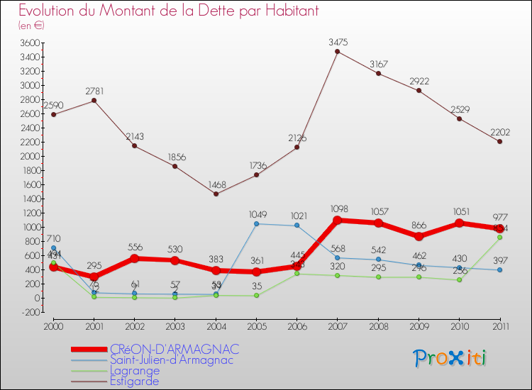 Evolution de la dette par habitant pour la commune de CRéON-D'ARMAGNAC et les communes proches Comparaison de la dette par habitant pour CRéON-D'ARMAGNAC et les communes voisines