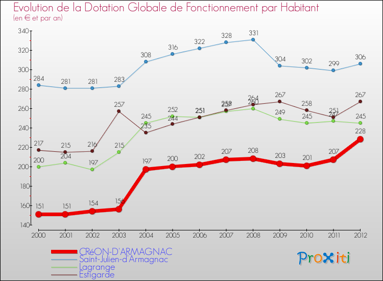 Evolution et montant de la dotation globale de fonctionnement par Habitant pour CRéON-D'ARMAGNAC et les communes proches Comparaison des dotations globales de fonctionnement par habitant pour CRéON-D'ARMAGNAC et les communes voisines