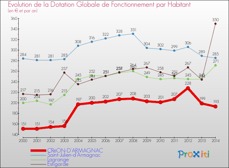 Evolution et montant de la dotation globale de fonctionnement par Habitant pour CRéON-D'ARMAGNAC et les communes proches de 2000 à 2014. Comparaison des dotations globales de fonctionnement par habitant pour CRéON-D'ARMAGNAC et les communes voisines de 2000 à 2014.
