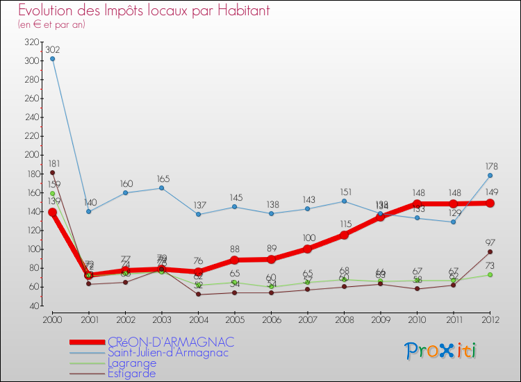 Evolution et montant des impôts locaux par Habitant pour CRéON-D'ARMAGNAC et les communes proches Comparaison des impôts locaux par habitant pour CRéON-D'ARMAGNAC et les communes voisines