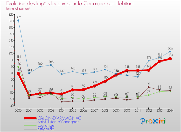 Evolution et montant des impôts locaux par Habitant pour CRéON-D'ARMAGNAC et les communes proches de 2000 à 2014 Comparaison des impôts locaux par habitant pour CRéON-D'ARMAGNAC et les communes voisines de 2000 à 2014