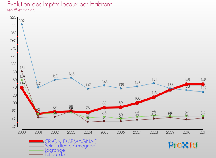 Evolution et montant des impôts locaux par Habitant pour CRéON-D'ARMAGNAC et les communes proches Comparaison des impôts locaux par habitant pour CRéON-D'ARMAGNAC et les communes voisines