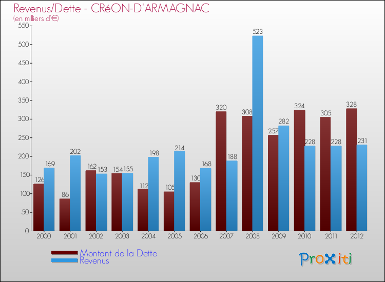 Evolution comparée de la dette et des revenus pour la commune de CRéON-D'ARMAGNAC de 2000 à 2012 Comparaison de la dette et des revenus pour CRéON-D'ARMAGNAC de 2000 à 2012