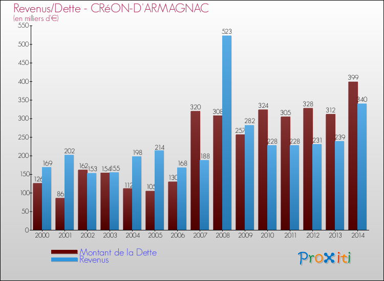 Evolution comparée de la dette et des revenus pour la commune de CRéON-D'ARMAGNAC de 2000 à 2014 Comparaison de la dette et des revenus pour CRéON-D'ARMAGNAC de 2000 à 2014