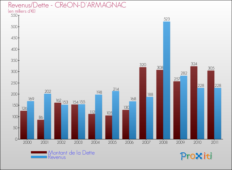 Evolution comparée de la dette et des revenus pour la commune de CRéON-D'ARMAGNAC de 2000 à 2011 Comparaison de la dette et des revenus pour CRéON-D'ARMAGNAC de 2000 à 2011